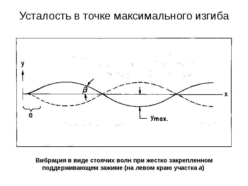 Стоячая волна точки максимума. Стоячие волны в ЛЭП. Стоячие волны в физиотерапии. Динамической волны при кромлении.