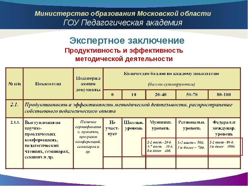 Методическая экспертиза. Продуктивность и эффективность методической деятельности. Экспертная оценка рабочей программы. Уровень образования Московской области. Продуктивность и эффективность методической деятельности картинки.