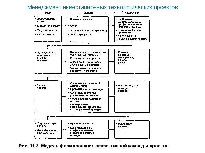 Управление командой проекта реферат