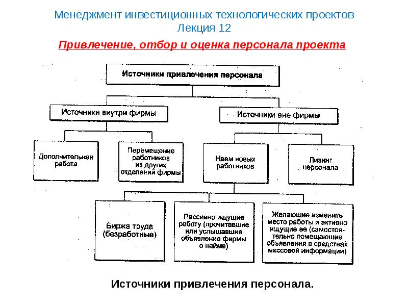 Источник привлечения. Источники привлечения персонала. К внешним источникам привлечения персонала относятся:. Привлечение ,отбор и оценка персонала проекта. Источники привлечения персонала схема.