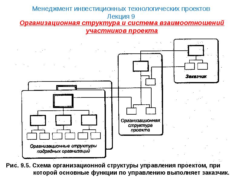 Участники инвестиционного проекта это