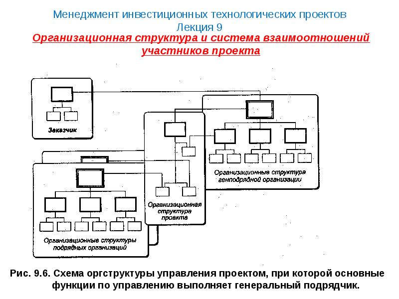 Взаимосвязь управления проектами инвестициями и функциональным менеджментом