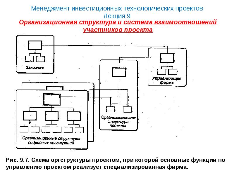 Взаимоотношения участников инвестиционного проекта