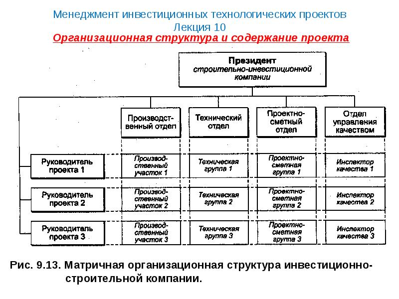 Управление проектами управление инвестициями