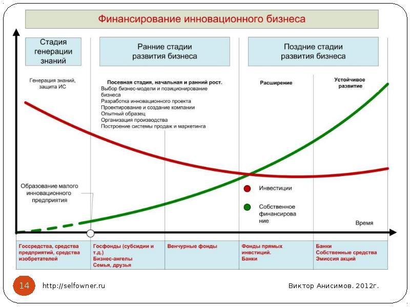 Стадии венчурного проекта