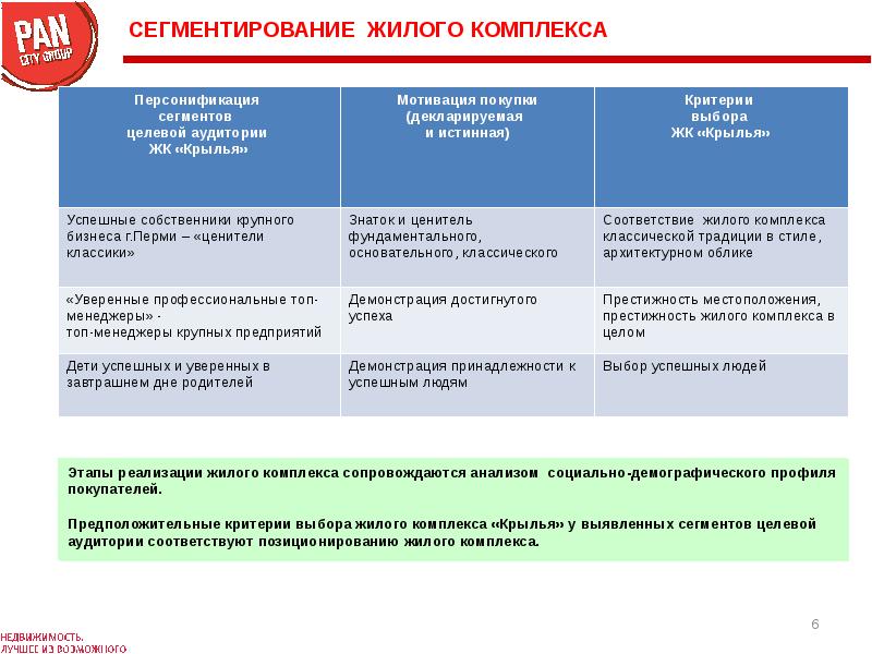 Сегментирование потребителя в инвестиционном проекте осуществляется