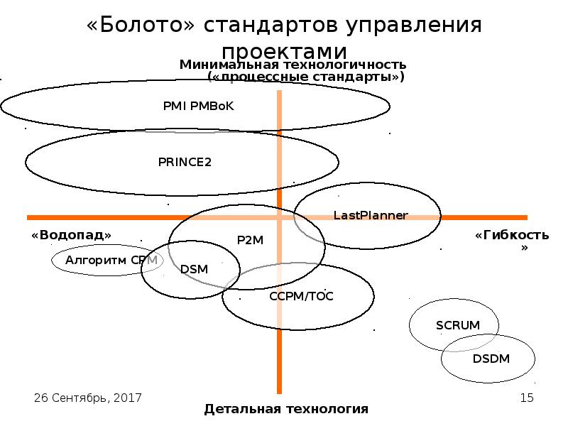 Международные стандарты управления проектами pmi