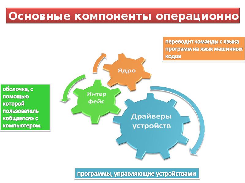 Характеристики основных компонентов. Компоненты операционной системы. Основные компоненты ОС. Основные элементы ОС. Основные компоненты операционных систем.