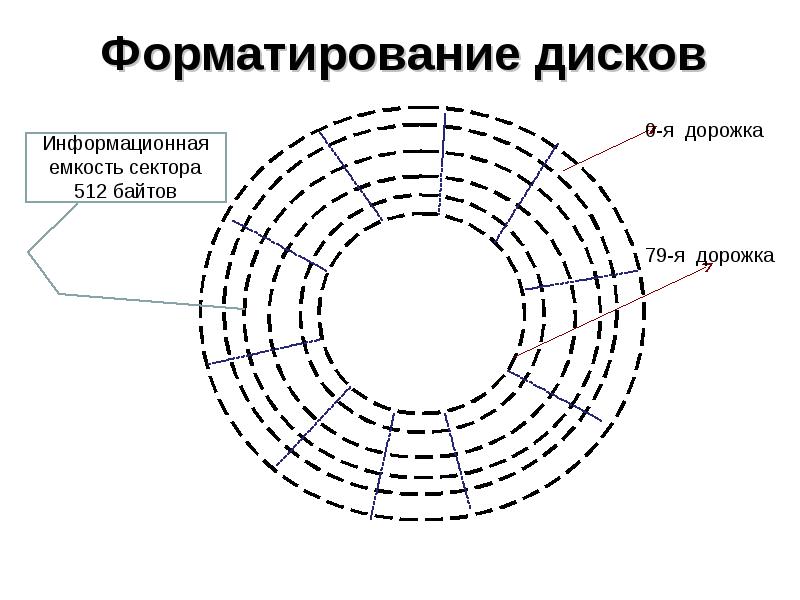 Форматирование диска. Схема форматирования жесткого диска. Процесс форматирования магнитных дисков. Форматирование магнитных дисков. Форматирование магнитного диска это.