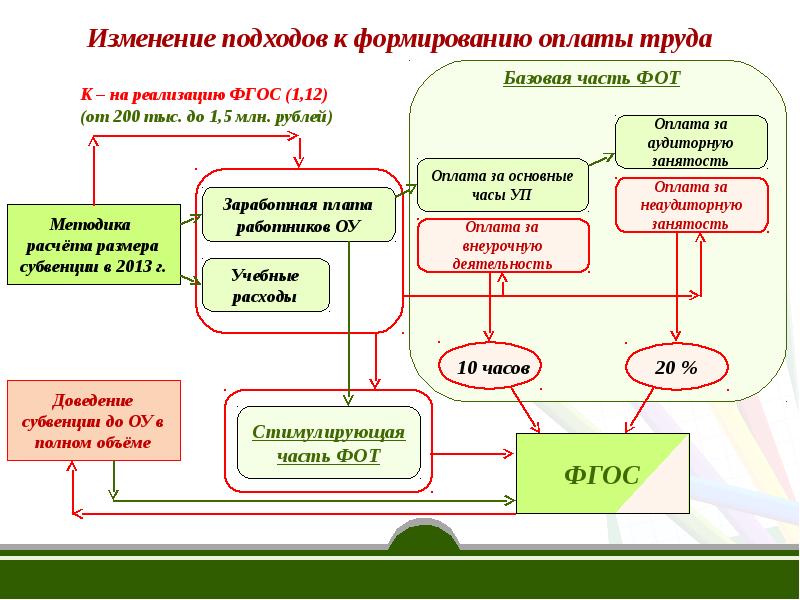 Дорожная карта фгос. Дорожная карта реализации ФГОС. Методика формирования заработной платы. Подход к реализации. Структура дорожной карты внедрения процессного подхода.