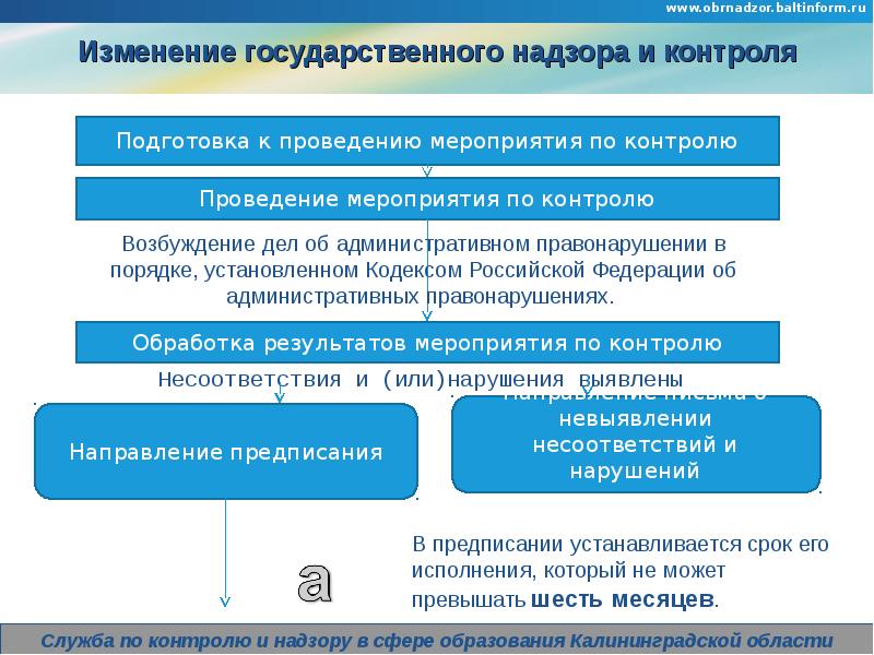 Государственные поправки. Изменения в сфере образования. Мероприятие по контролю (надзору) –. Мероприятие по контролю(надзору) в сфере образования. Мероприятия по государственному контролю.