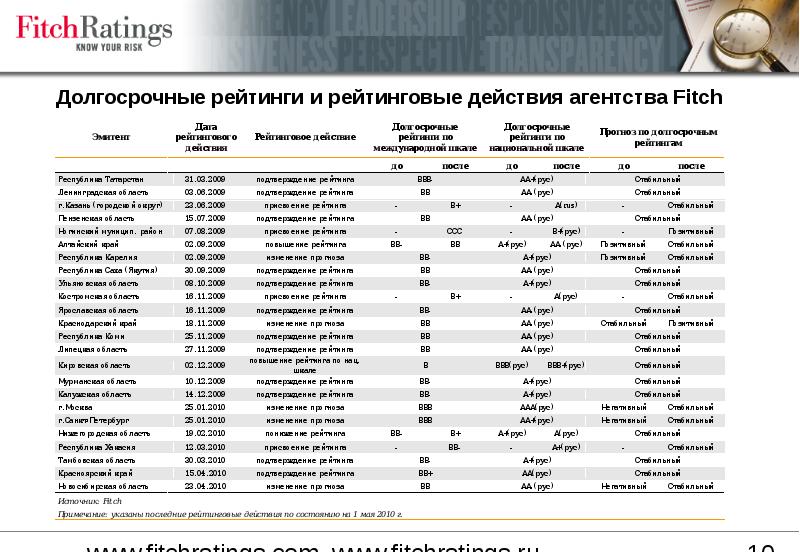 Фшр рейтинг шахматистов. Fitch рейтинг. Fitch ratings рейтинг банков России. Fitch рейтинг регионов России. Фитч рейтинг России календарь.