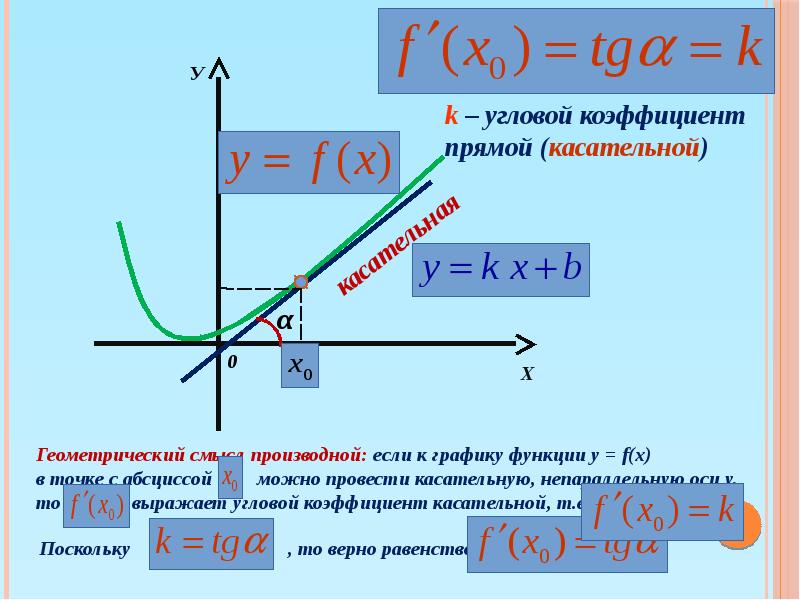 Знаки углового коэффициента. Угловой коэффициент. Геометрический смысл производной ЕГЭ. Геометрический смысл углового коэффициента. Геометрический смысл производной задачи.