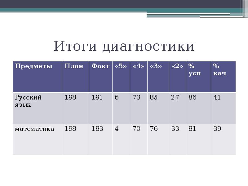 Результаты диагностики в 3 классе. Диагностика по русскому языку. Результаты диагностики мой класс. Итоги диагностики 11 класс.