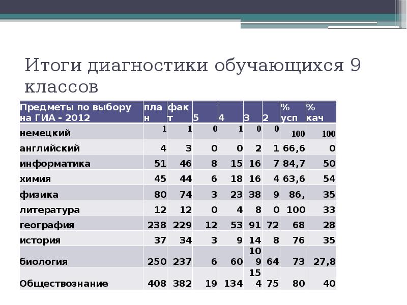 Соответствие результатов