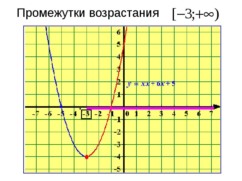 Где убывает парабола. Возрастание и убывание функции парабола. Промежутки убывания. Промежутки убывания функции. Промежутки возрастания параболы.