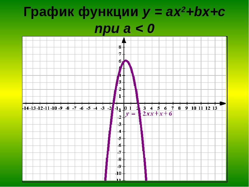 A 0 c 0 график. График функции y ax2+BX+C. Функция ax2+BX+C. AX+BX+C график. График ax2+BX.