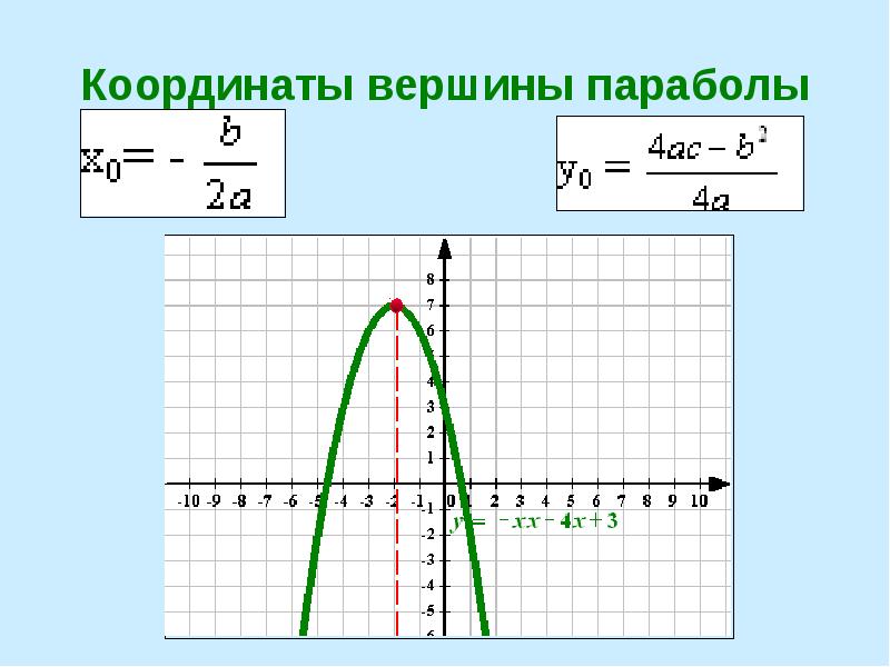 Найдите ординату вершины параболы по графику функции изображенному на рисунке