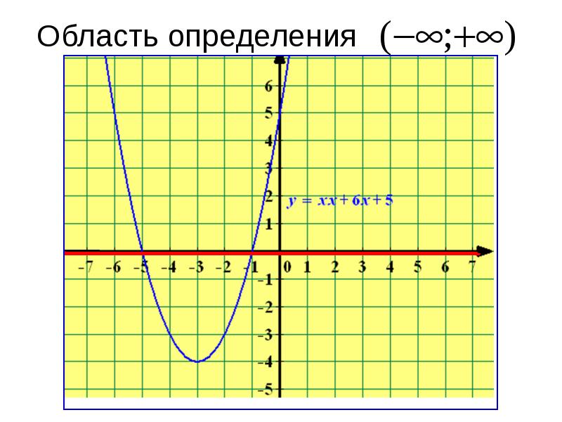 Область определения 4 6. Область определения функции у х2. Область определения х. У=Х^-6 область определения. Ax2.