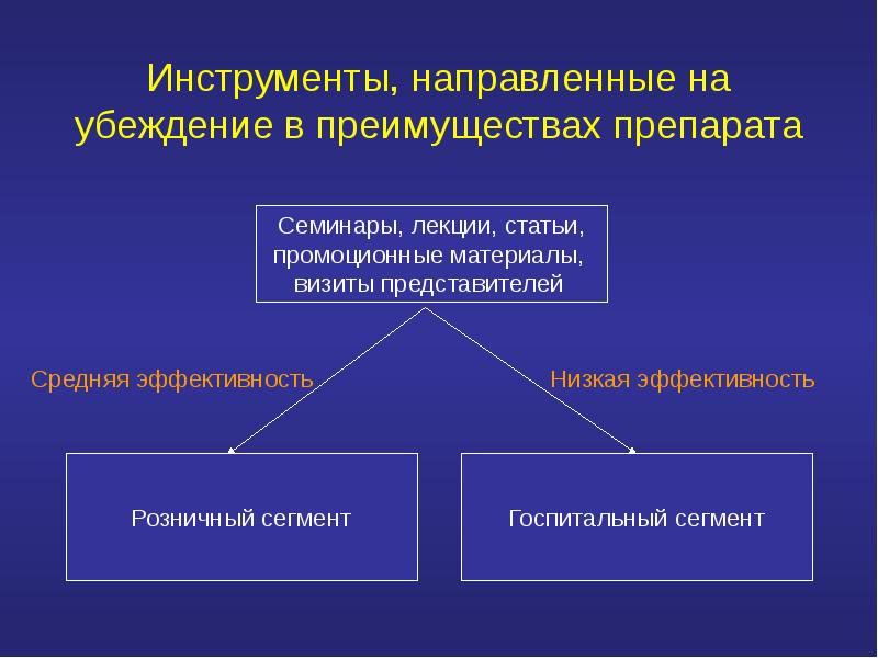 Инструменты информации. Убеждение в преимуществах товара.