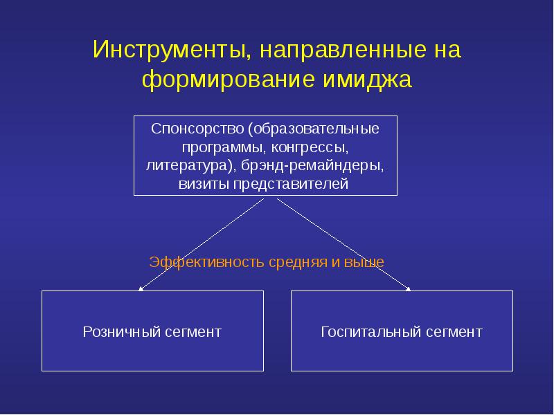 Инструменты создания. Инструменты формирования имиджа. Инструменты создания имиджа компании. Инструменты формирования имиджа организации. Инструменты формирования персонального имиджа.