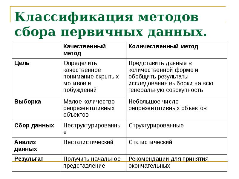 Методы сбора первичной информации. Способы сбора первичных данных. Основные методы сбора первичных данных. Классификация методов сбора информации.