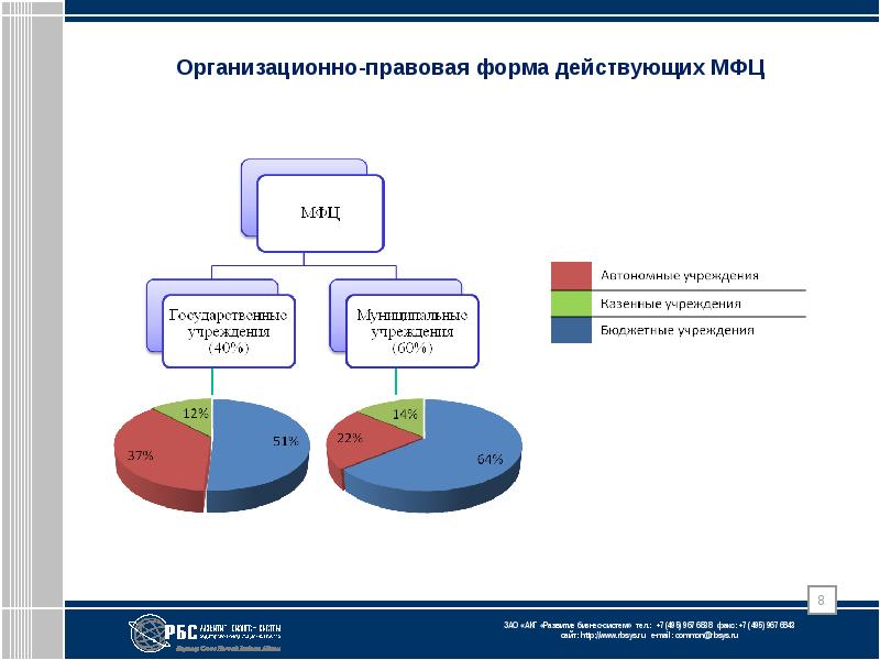 Организационная структура мфц схема