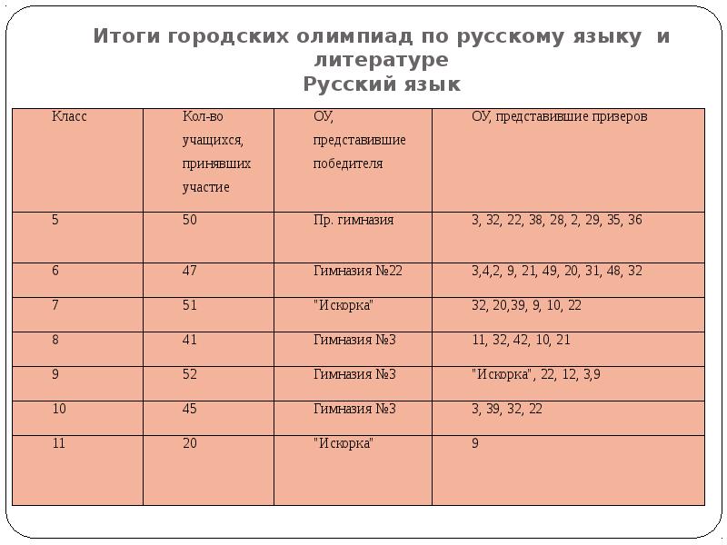 Результаты городской олимпиады