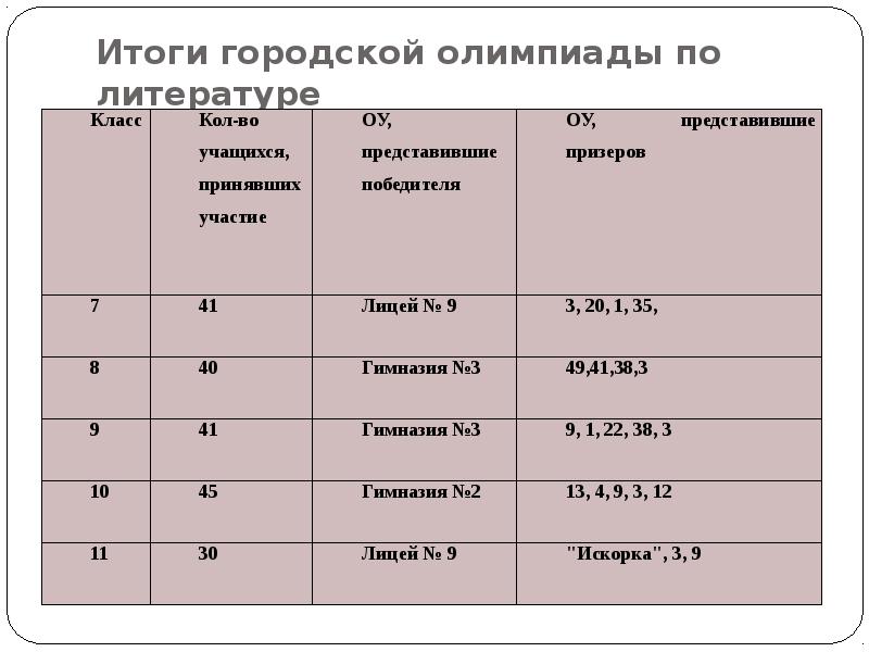 Результаты городской олимпиады