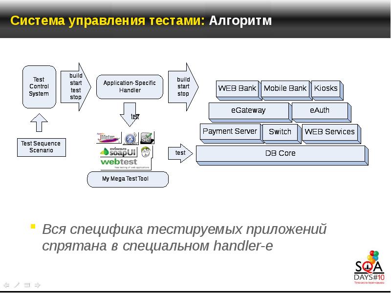 Управленческий тест. Система управления тестированием. Структура системы тестирования. Инструменты для управления тестированием. Структура системного тестирования.