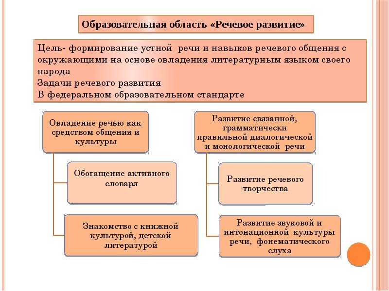 Образовательная область речевое. Образовательная область речевое развитие. Развитие устной речи и навыков речевого общения с окружающими это. Основные направления в работе по развитию устной речи. Цель формирования устной речи и культуры общения.