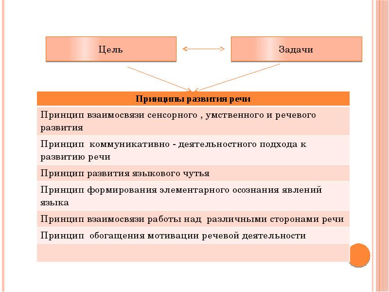 Принцип развития ребенка. Принципы развития речи детей. Принцип взаимосвязи сенсорного, умственного и речевого развития. Методические принципы развития речи. Коммуникативно-деятельностный подход к развитию речи.