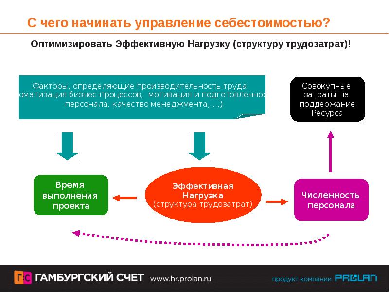 Оптимальный ресурс