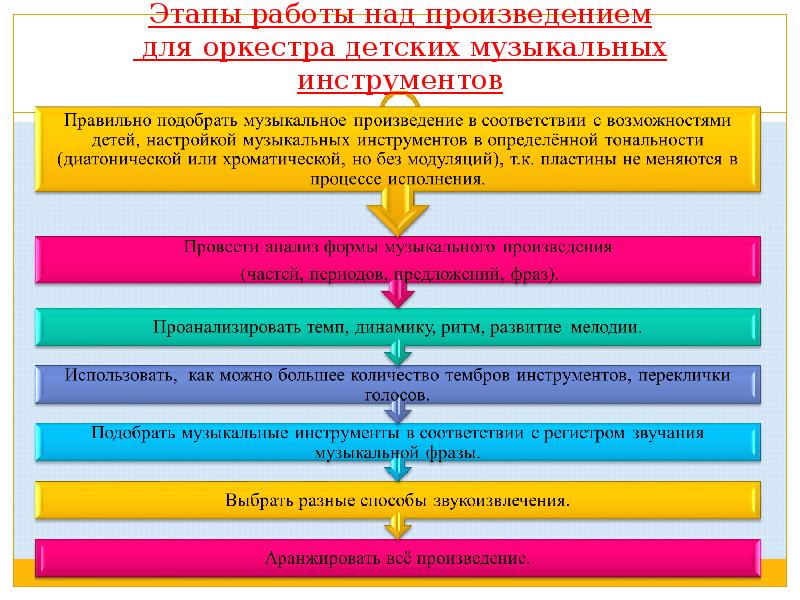 Работа над произведениями. Этапы музыкального произведения. Этапы работы над музыкальным произведением в ДОУ. Этапы работы над произведением. Этапы раьотытнад произведние.