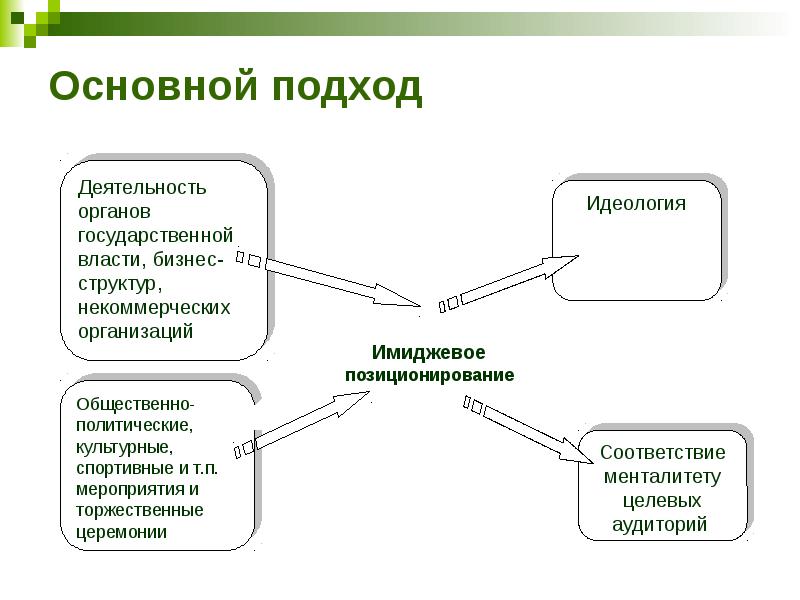 Базовый подход. Принципиальный подход.