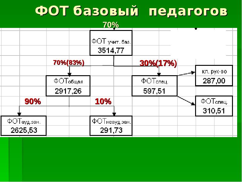 Фонд оплаты труда педагогических работников