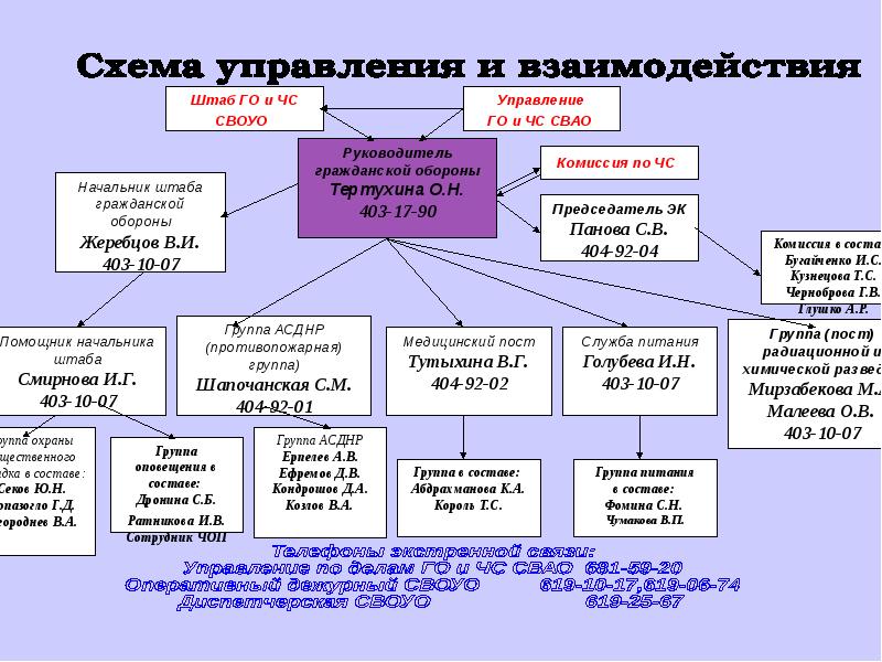 Гражданская связь. Схема гражданской обороны в учебном заведении. Схема организации группы охраны общественного порядка. Начальник штаба гражданской обороны в организации. Структура штаба гражданской обороны.