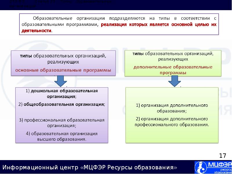 Виды образовательных организаций. Образовательная организация. Образовательные организации подразделяются на типы. Образовательные учреждения классифицируются на. Дополнительные программы подразделяются на.