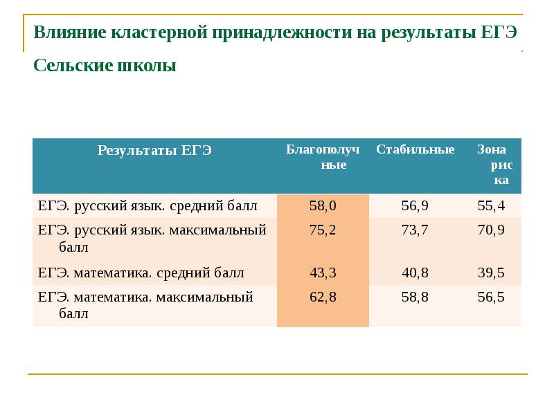 Сельские школы Результаты ЕГЭ. Результаты школы. Результаты ЕГЭ городские и сельские школы. С У администрации школы результатов ЕГЭ.