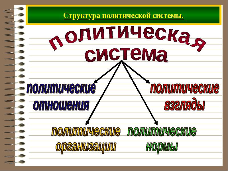 Политическая структура презентация