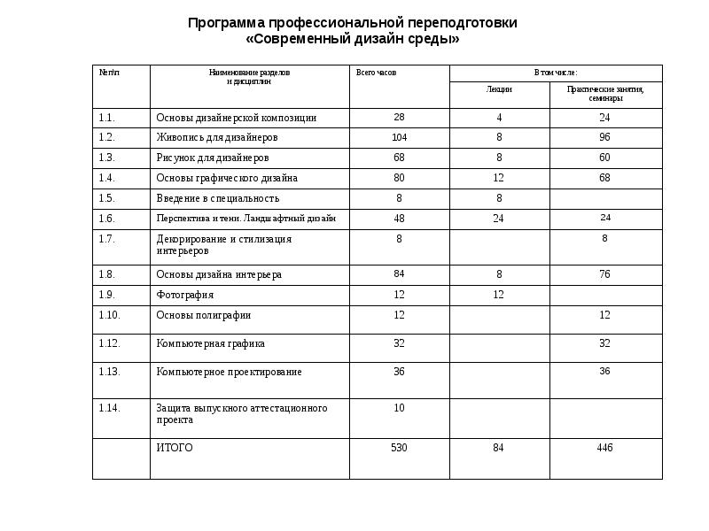 Биолог переподготовка учебный план