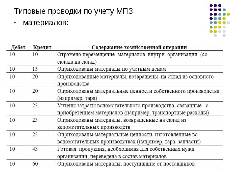 Бухгалтерские проводки материального стола