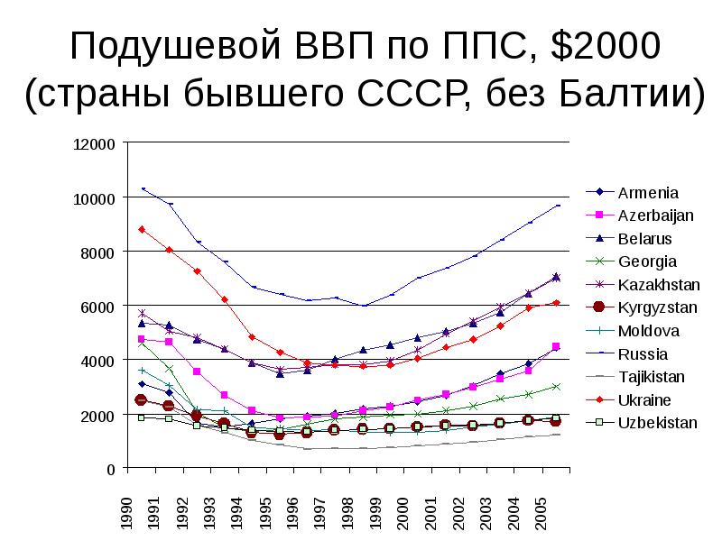 Ввп ссср