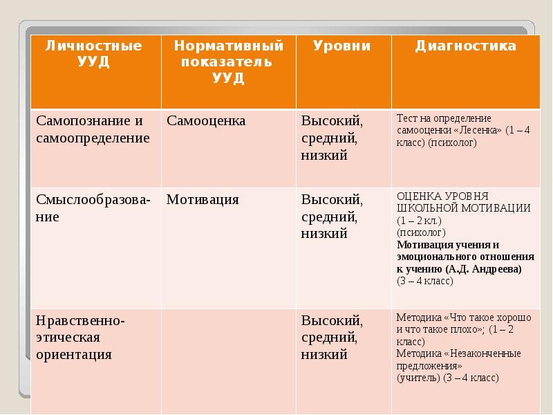 Технологическая карта формирования личностных ууд в начальной школе