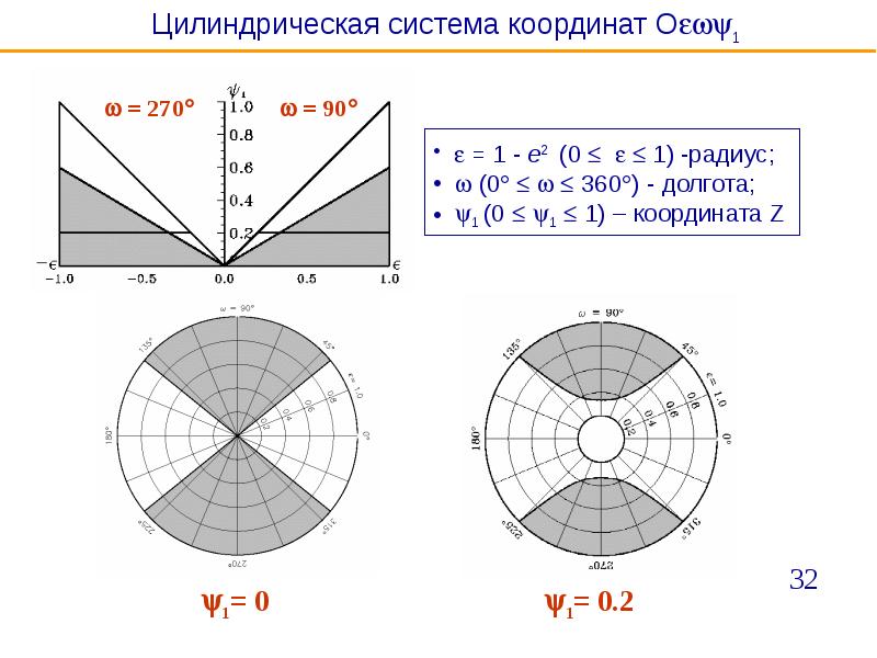 Цилиндрические координаты. Цилиндрическая система координат якобиан. Круглая система координат. Координаты в цилиндрической системе координат.