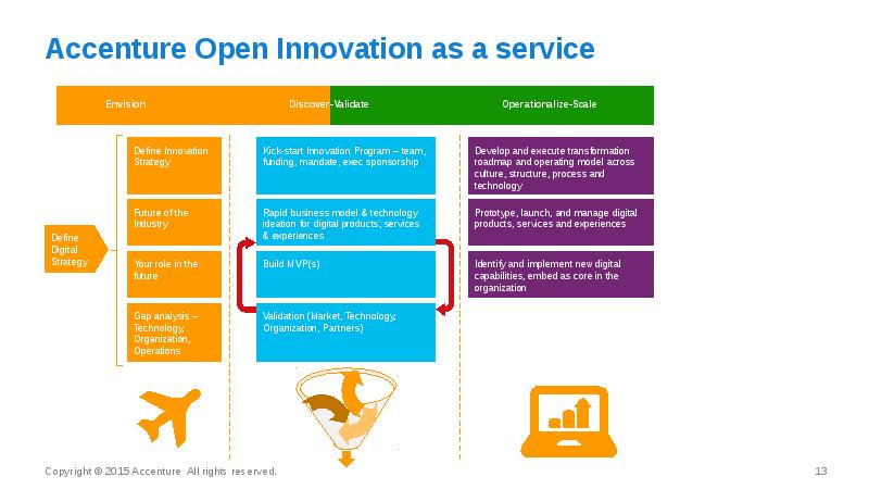 Окно открытых инноваций. Accenture презентации. Accenture классификация бизнес моделей. Accenture бизнес модель платформы. Модель Accenture по закупкам.