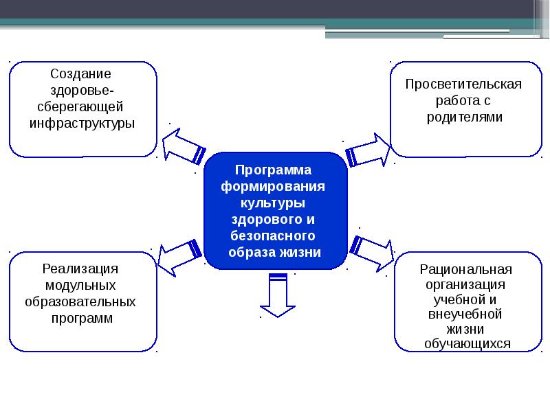 Формирование безопасного образа жизни. Культура здорового и безопасного образа жизни.