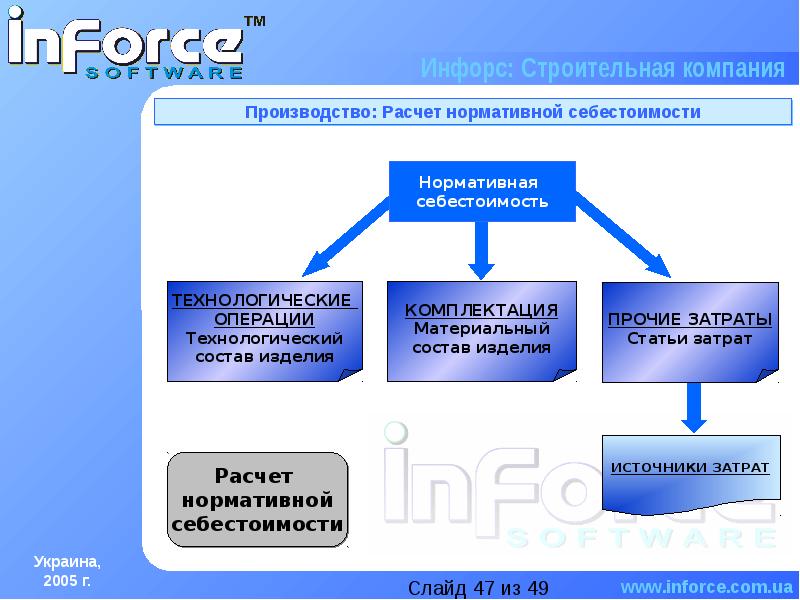 Производство расчета. Технологическая себестоимость операции. Инфорс отделы компании. Форс строительная компания. Отличие Инфорс от Форса.