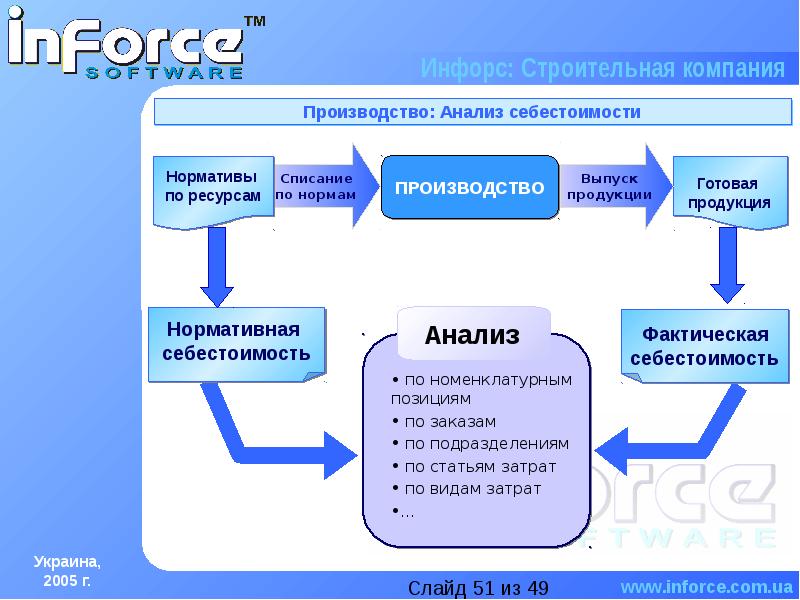 Изготовление продукта в проекте это