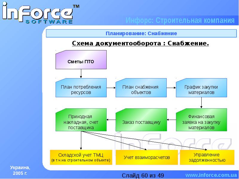 Планы снабжения escape